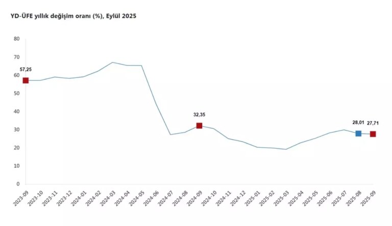 yurt disi uretici fiyatlari eylulde yukseldi F69uA2MT.jpg