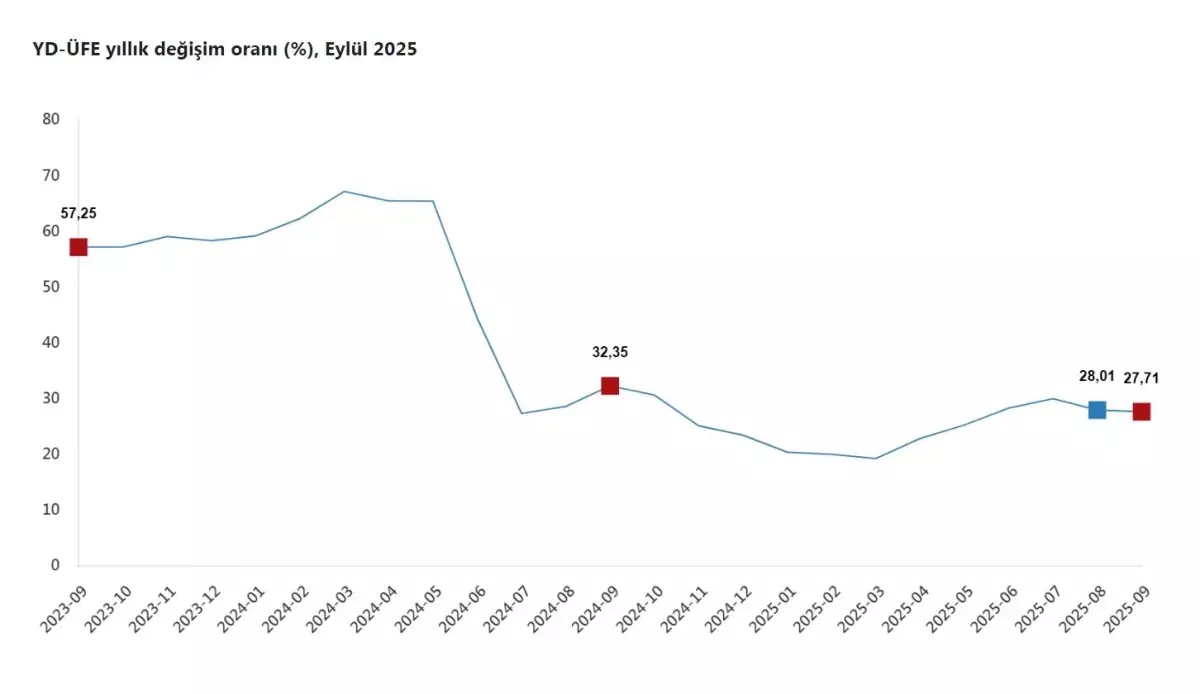 yurt disi uretici fiyatlari eylulde yukseldi F69uA2MT.jpg